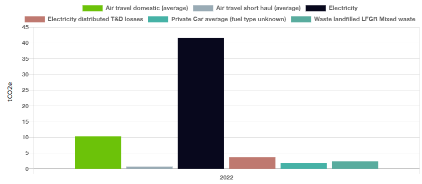 Kiwi self storage CO2 emissions by type